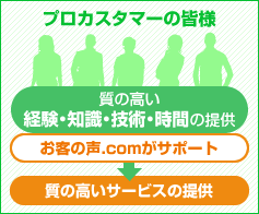 質の高い経験・知識・技術・時間の提供をお客の声.comがサポート