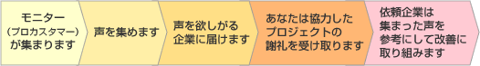 お客の声.comの仕組み